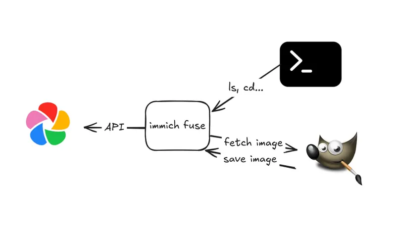Un progettino per montare immich come filesystem