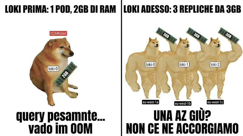 Loki andava in OOM sotto stress. Colpevoli: un GOMEMLIMIT sbagliato, nodi troppo piccoli e un pod solo. Adesso sono tre, uno per zona