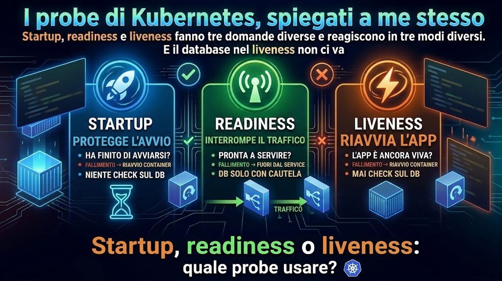 Infografica con tre card. Startup, protegge l'avvio: ha finito di avviarsi? Se fallisce riavvia il container, niente check sul DB. Readiness, interrompe il traffico: pronta a servire? Se fallisce esce dal Service, DB solo con cautela. Liveness, riavvia l'app: l'app è ancora viva? Se fallisce riavvia il container, mai check sul DB